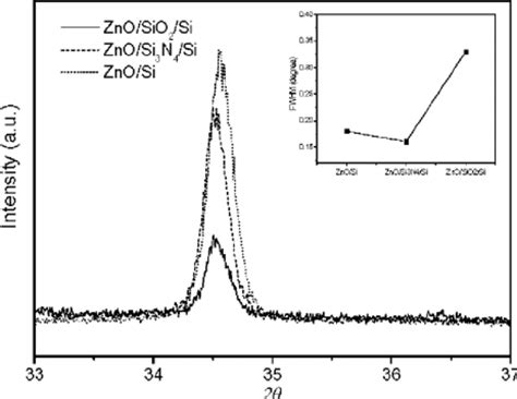 Xrd Patterns And Fwhm ͑ Inset ͒ Of Zno Films Sputtered At Si Sio 2