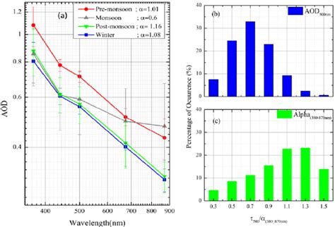 A Spectral Variation Of Mean Aod During Different Seasons And