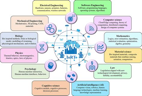 Frontiers Internet Of Robotic Things Intelligent Connectivity And Platforms