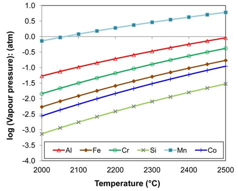 Vapour Pressure Of Pure Metals Mn Al Cr Fe Co Si Vs Temperature