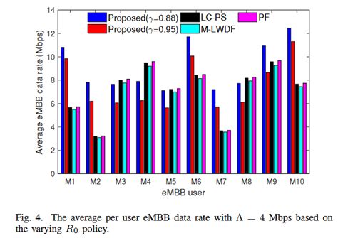 论文阅读 Risk Resistant Resource Allocation for eMBB and URLLC coexistence