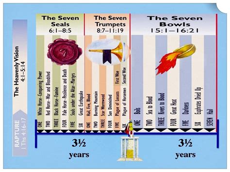 Revelation Judgements Revelation Revelation Trumpets