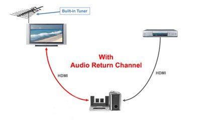 arc audio return channel