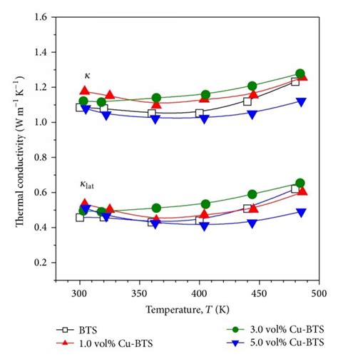 Temperature Dependence Of A The Thermal Conductivity κ And Download Scientific Diagram