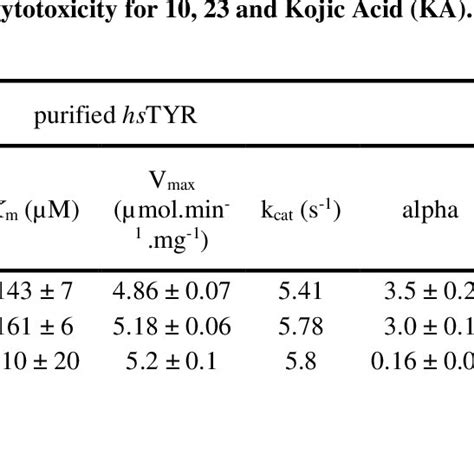 Kinetic Parameters Measured Using A Purified Hstyr Inhibition Assay Download Scientific