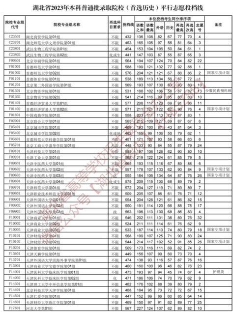 2023湖北本科普通批录取院校平行志愿投档线【历史】高三网