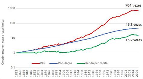 Avanços E Desafios Da Economia Brasileira Nos 200 Anos Da Independência