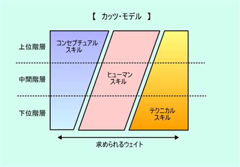 社員を活かして育てる管理職について