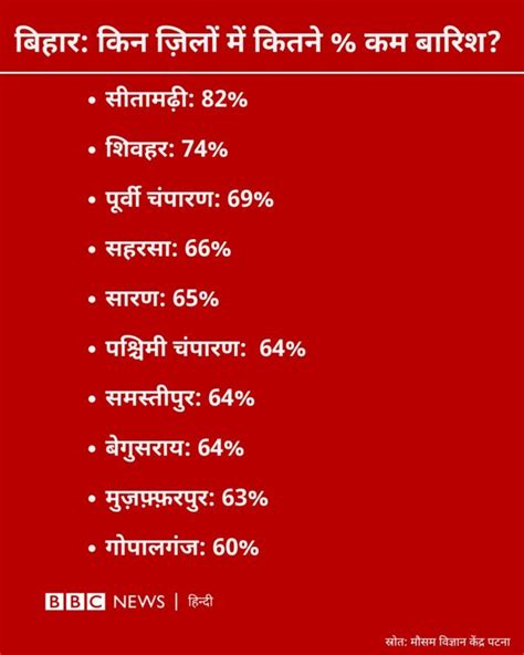 बिहार में बारिश की बेरुख़ी सूखे की मार से किसान मुसीबत में Bbc News