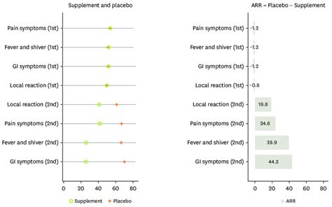 The Proportion Of Side Effects Reduction By Supplemented Vitamin D