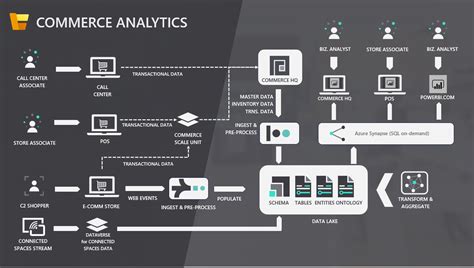 Commerce Commerce Dynamics