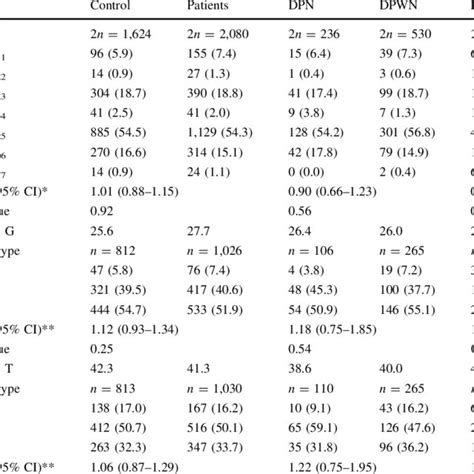 Allelic And Genotypic Distribution Of TNFRSF1B Polymorphisms Among