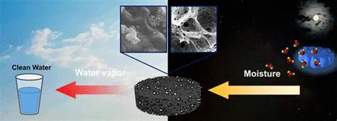 用于高效大气集水的大孔高吸湿性和无泄漏复合材料 ACS Applied Materials Interfaces X MOL