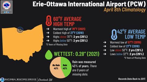 April Weather Ottawa Wren Amberly