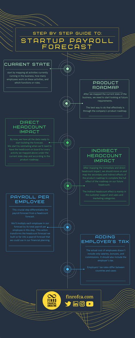 Startup Payroll Forecast Step By Step Guide Finro Financial Consulting