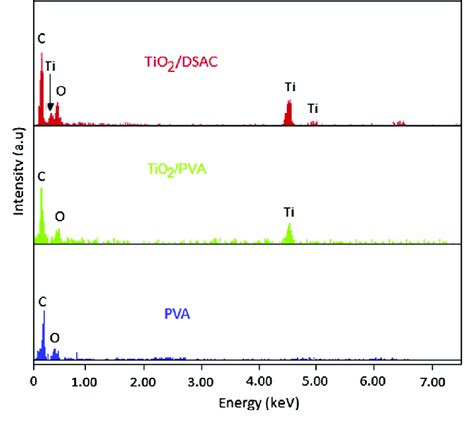 EDX Diagrams Of Naked PVC TiO 2 DSAC And TiO 2 PVA Photocatalysts