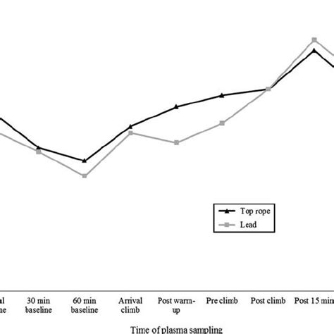 Mean Plasma Cortisol Concentrations At Various Time Points For The Lead