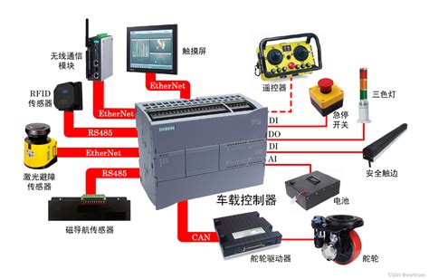 机器人开发 Agv控制系统agv使用工控机方案 Csdn博客