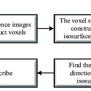 Algorithm flow of moving cube. | Download Scientific Diagram