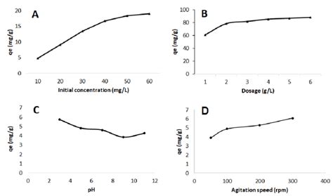 Effect Of Initial Concentration A Dosage B Ph C And Agitation