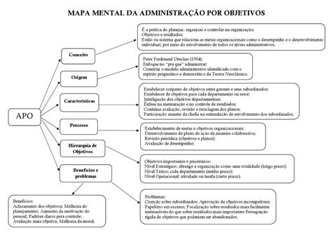 Característica Da Administração Por Objetivos - Mapa mental da Administração por Objetivos - Docsity
