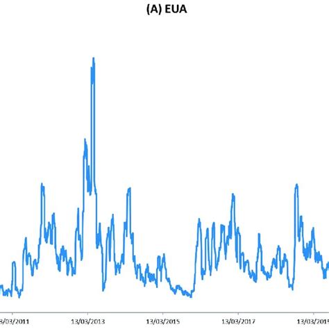 Volatility Of Return Rates On Eua Carbon Price And Wti Crude Oil Price Download Scientific