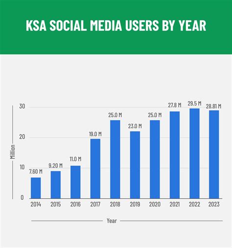 Saudi Arabia (KSA) Social Media Statistics 2024 | GMI