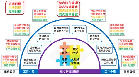 精準醫學暨基因體中心 中心任務