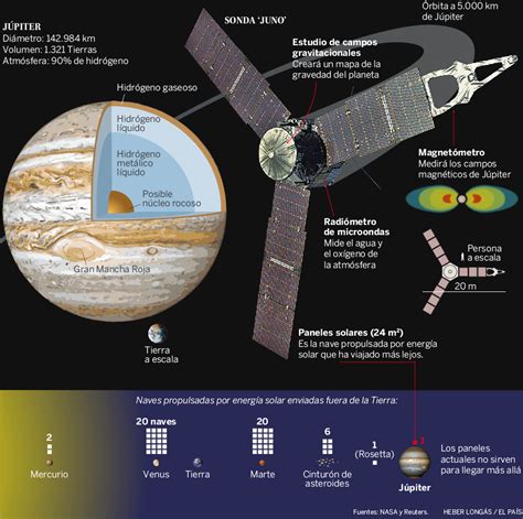 La Misión ‘juno Llega A Júpiter Ciencia El PaÍs