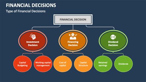 Financial Decisions Powerpoint Presentation Slides Ppt Template