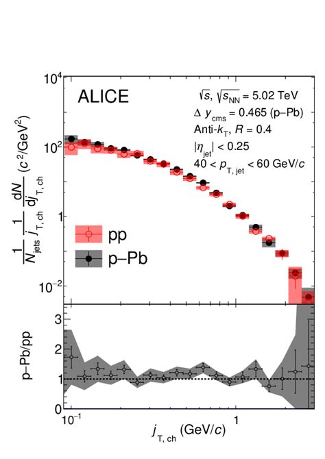 Jet Fragmentation Transverse Momentum Distributions In Pp And Ppb