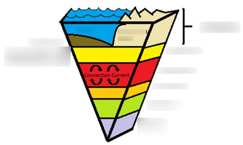 Earth S Layers Diagram Quizlet