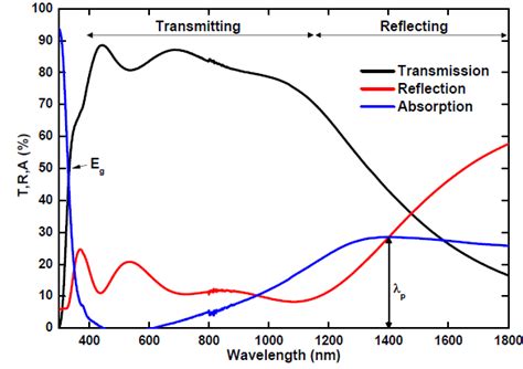 9 Transmission Reflection And Absorption Spectra Of A Typical Tco [51