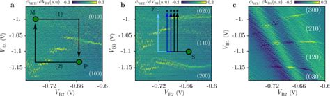 And Electrons Stability Diagram Of A Dqd A B C Stability