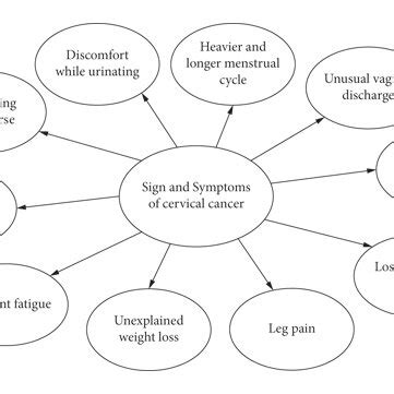 Basic symptoms of cervical cancer. | Download Scientific Diagram