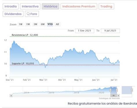 Los valores defensivos del Ibex cómo se están comportando