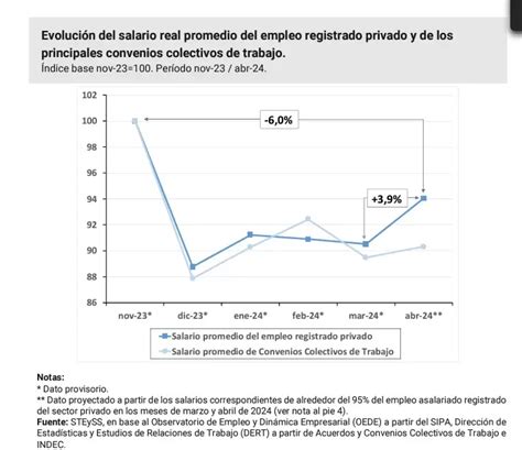 Suba En Los Salarios Pero Caída De Empleos Qué Dicen Los últimos Datos