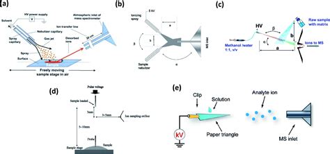 Ambient Desorption Ionization Mass Spectrometry Methods For Pesticide Testing In Food A