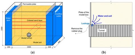 Model Test And Numerical Simulation For Tunnel Leakage Induced Seepage