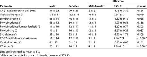 Results Of Anova Of Sex Difference Comparison For Each Parameter