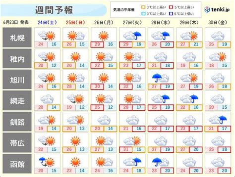 北海道 週間天気 週末は天気回復へ 来週は暑さの厳しい日も ライブドアニュース