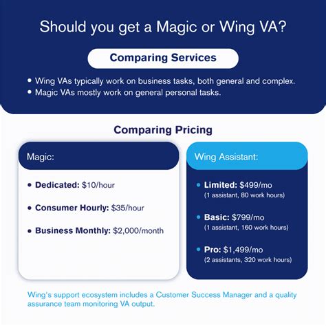 Magic Virtual Assistant Vs Wing What You Should Know