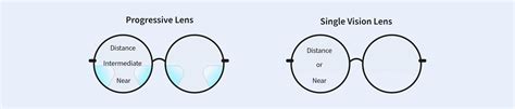 Single Vision Vs Progressive Lenses Understanding The Difference