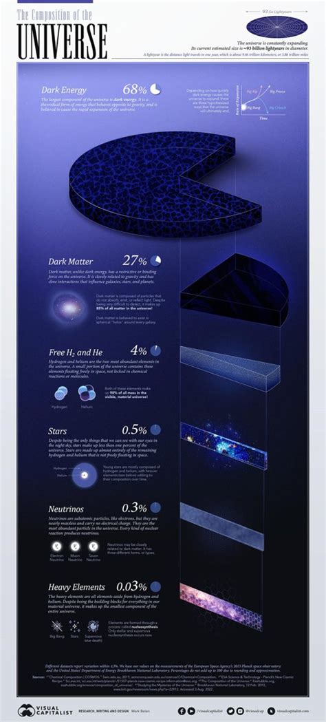 The Composition of the Universe [Infographic] - Best Infographics