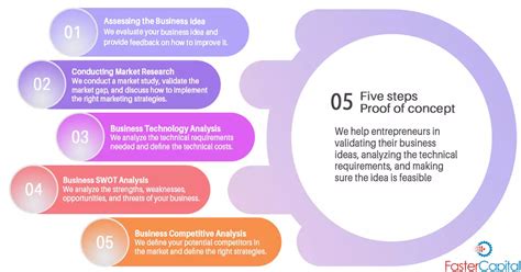 Proof Of Concept For Startups Evaluate Your Idea Fastercapital