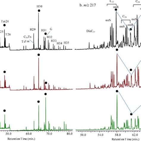 Representative Mass Chromatograms Of The Saturated Hydrocarbon Fraction