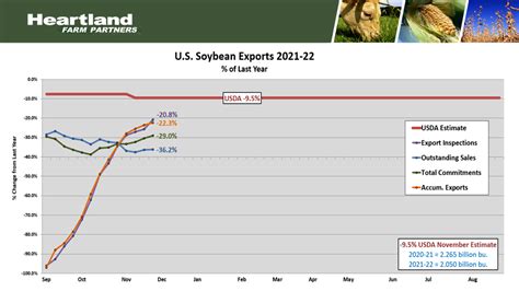 U S Soybean Exports 2021 22 Heartland Farm Partners