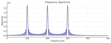 Eeg Signal Analysis With Python Introduction By Reyansh Bahl Medium