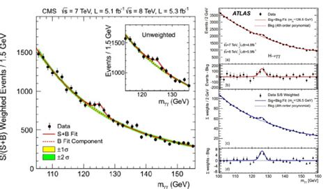 Higgs Like Boson Signal From Cms And Atlas Cern Download Scientific