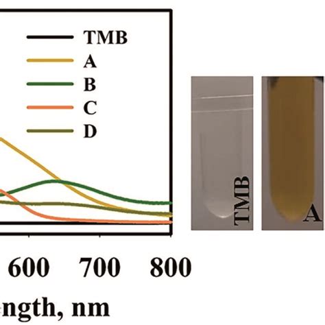 UV Vis Spectra Of TMB Solution A TMBAu Iii HAuCl4 Iii 0 9 ML 1